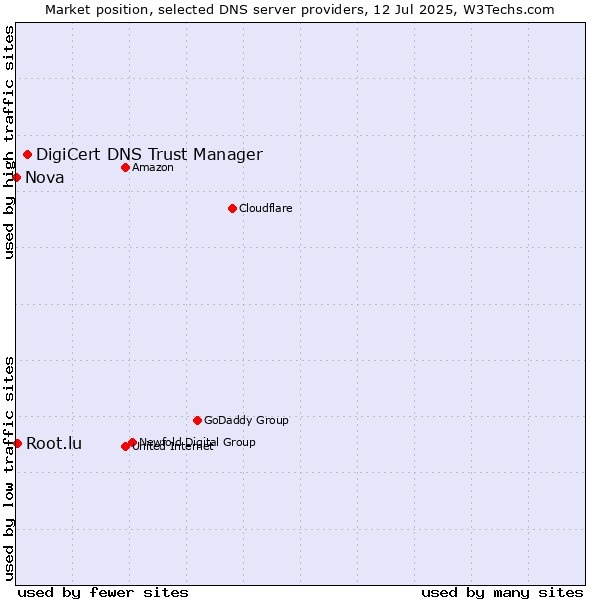 Market position of DigiCert DNS Trust Manager vs. Root.lu vs. Nova