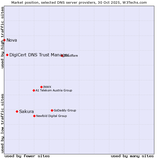 Market position of Sakura vs. DigiCert DNS Trust Manager vs. Nova