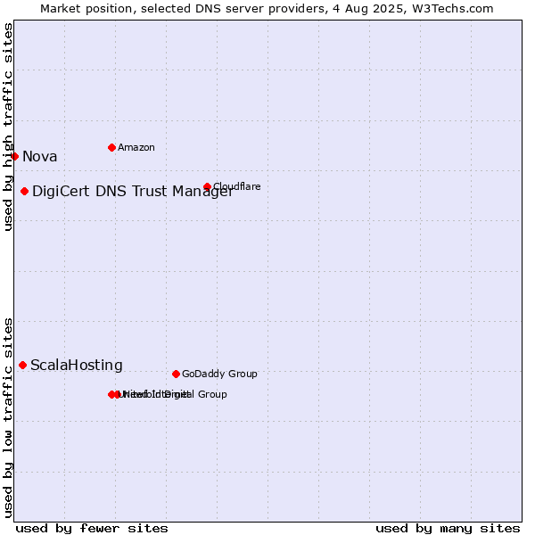 Market position of DigiCert DNS Trust Manager vs. ScalaHosting vs. Nova