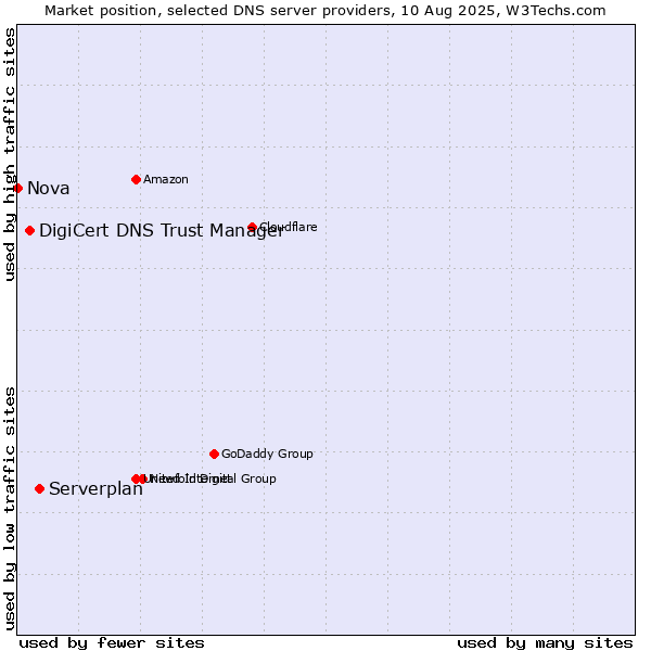 Market position of Serverplan vs. DigiCert DNS Trust Manager vs. Nova