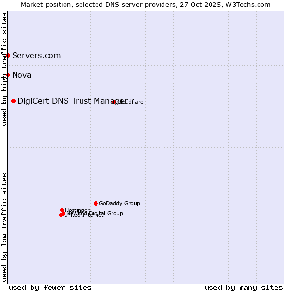 Market position of DigiCert DNS Trust Manager vs. Servers.com vs. Nova