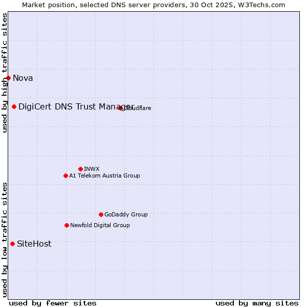 Market position of DigiCert DNS Trust Manager vs. SiteHost vs. Nova