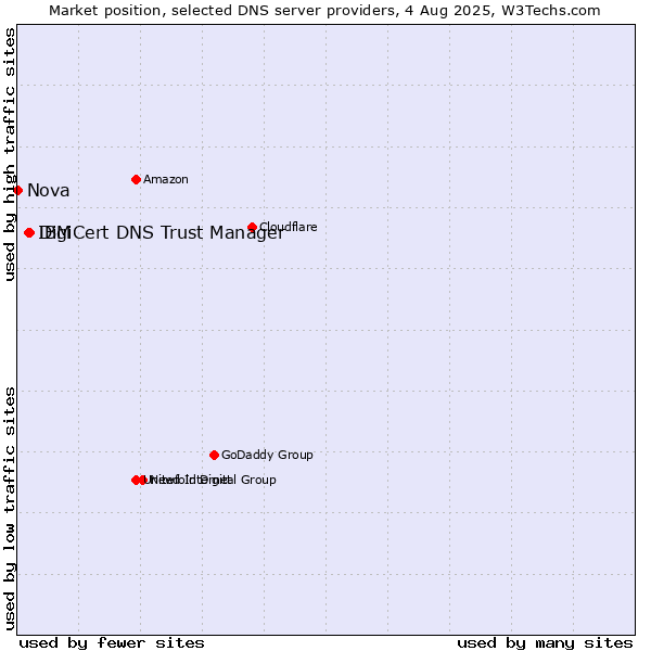 Market position of DigiCert DNS Trust Manager vs. IBM vs. Nova