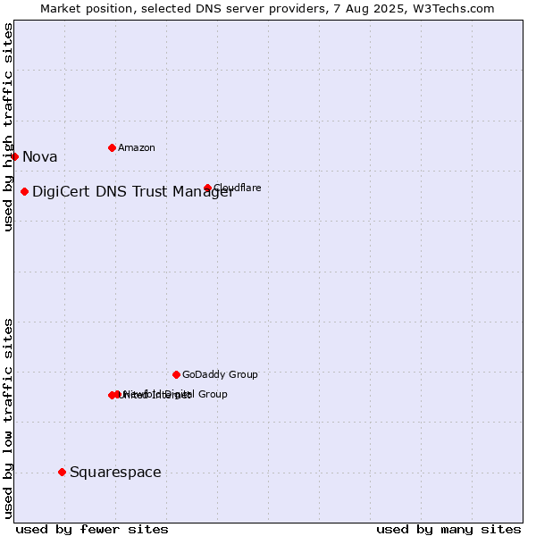 Market position of Squarespace vs. DigiCert DNS Trust Manager vs. Nova