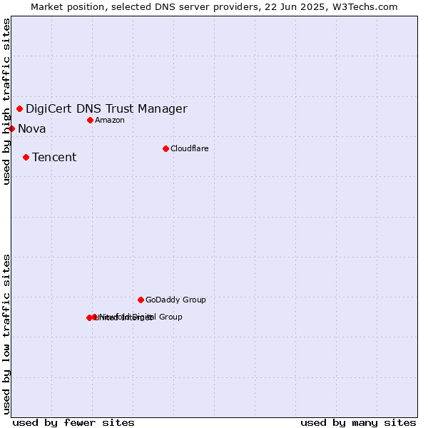 Market position of Tencent vs. DigiCert DNS Trust Manager vs. Nova