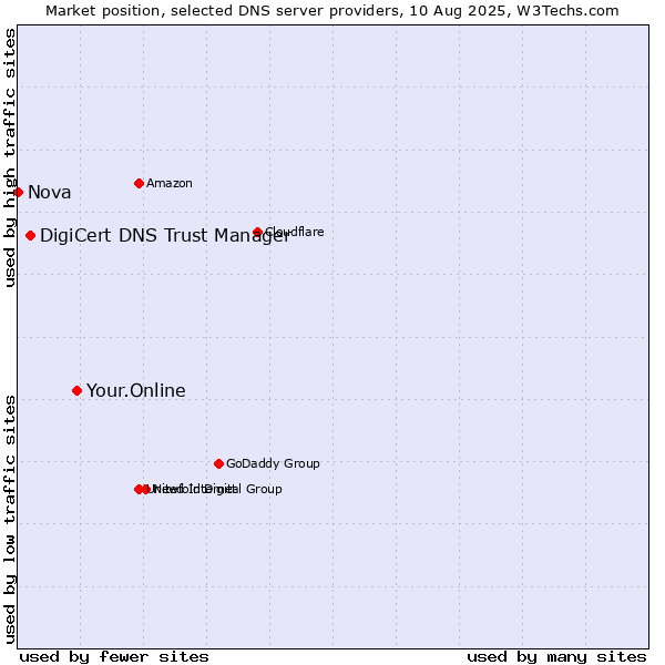 Market position of Your.Online vs. DigiCert DNS Trust Manager vs. Nova