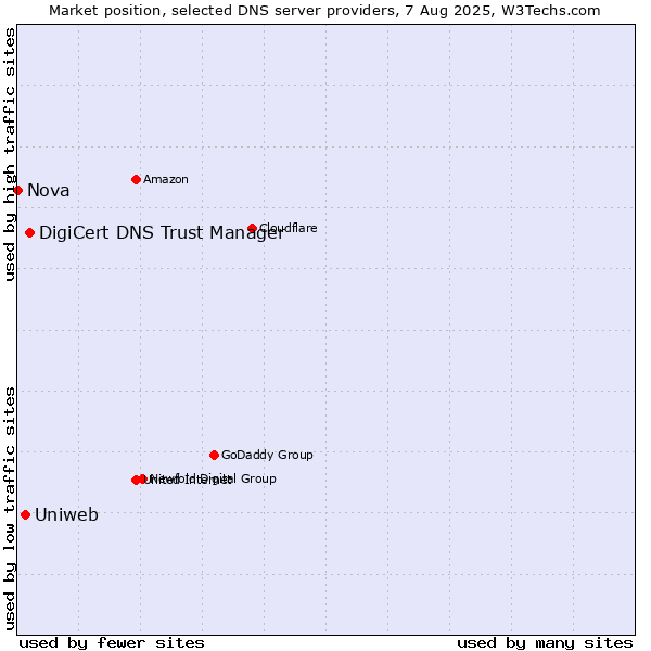 Market position of DigiCert DNS Trust Manager vs. Uniweb vs. Nova