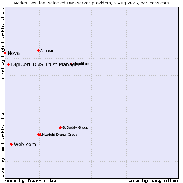 Market position of Web.com vs. DigiCert DNS Trust Manager vs. Nova