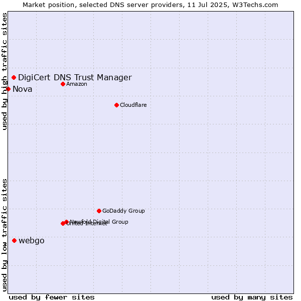 Market position of webgo vs. DigiCert DNS Trust Manager vs. Nova