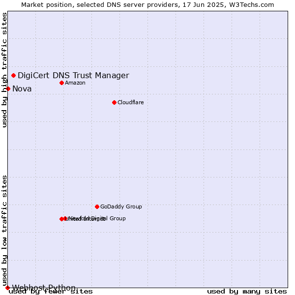Market position of DigiCert DNS Trust Manager vs. Nova vs. Webhost Python