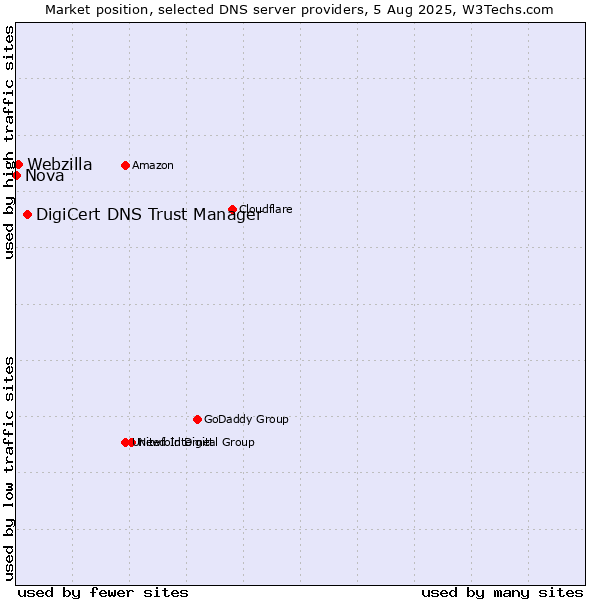 Market position of DigiCert DNS Trust Manager vs. Webzilla vs. Nova