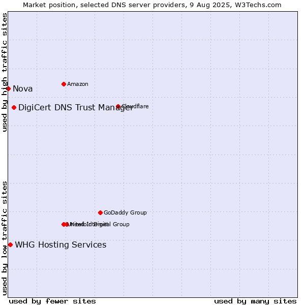 Market position of DigiCert DNS Trust Manager vs. WHG Hosting Services vs. Nova