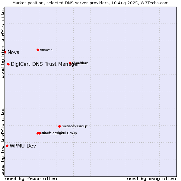 Market position of DigiCert DNS Trust Manager vs. WPMU Dev vs. Nova