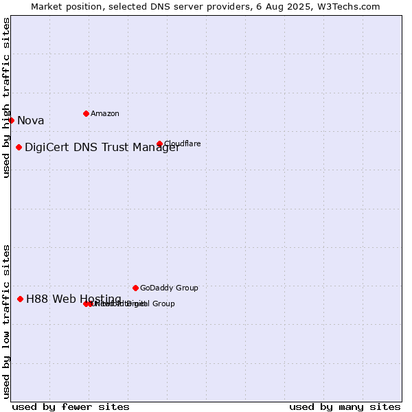 Market position of H88 Web Hosting vs. DigiCert DNS Trust Manager vs. Nova