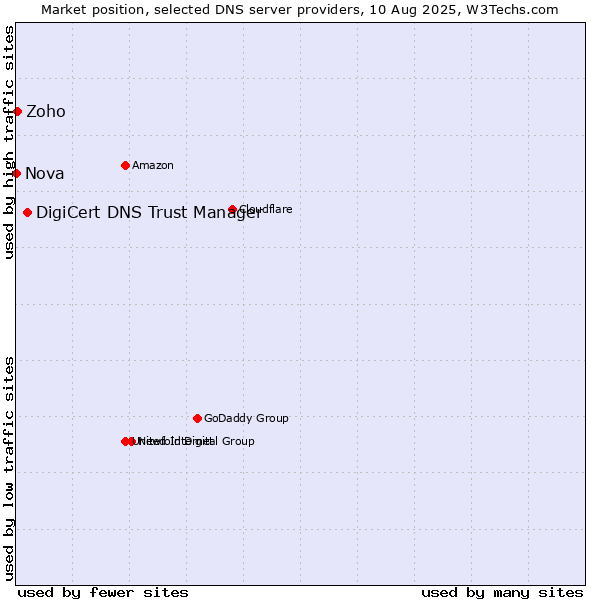 Market position of DigiCert DNS Trust Manager vs. Zoho vs. Nova