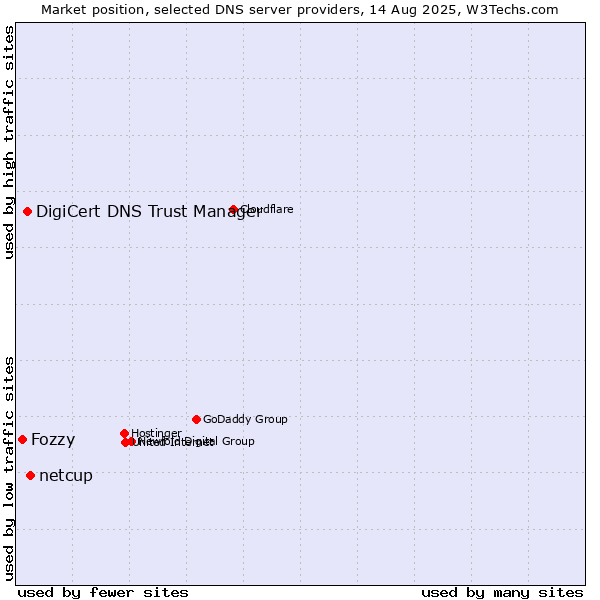 Market position of netcup vs. DigiCert DNS Trust Manager vs. Fozzy