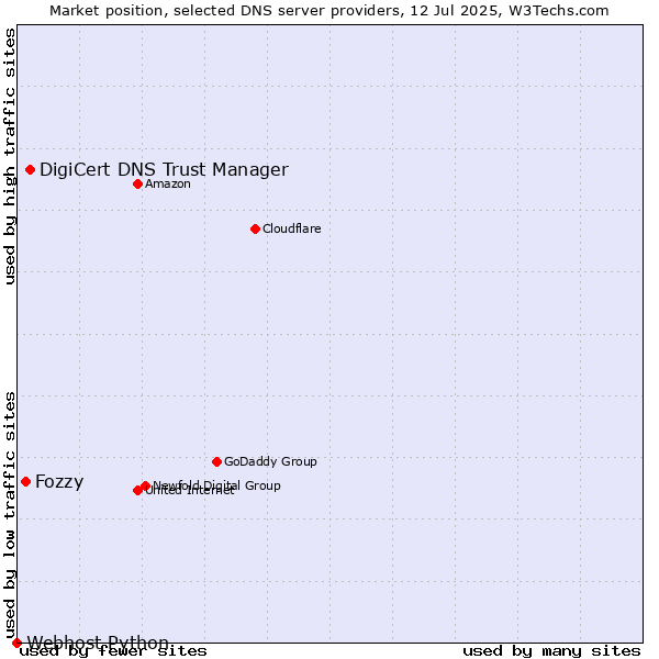 Market position of DigiCert DNS Trust Manager vs. Fozzy vs. Webhost Python