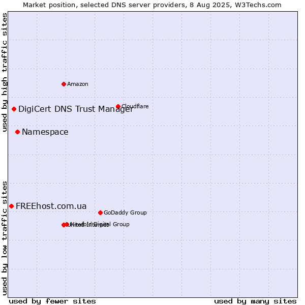 Market position of Namespace vs. DigiCert DNS Trust Manager vs. FREEhost.com.ua
