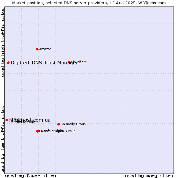 Market position of Netafraz vs. DigiCert DNS Trust Manager vs. FREEhost.com.ua