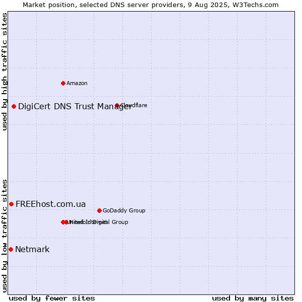 Market position of DigiCert DNS Trust Manager vs. FREEhost.com.ua vs. Netmark