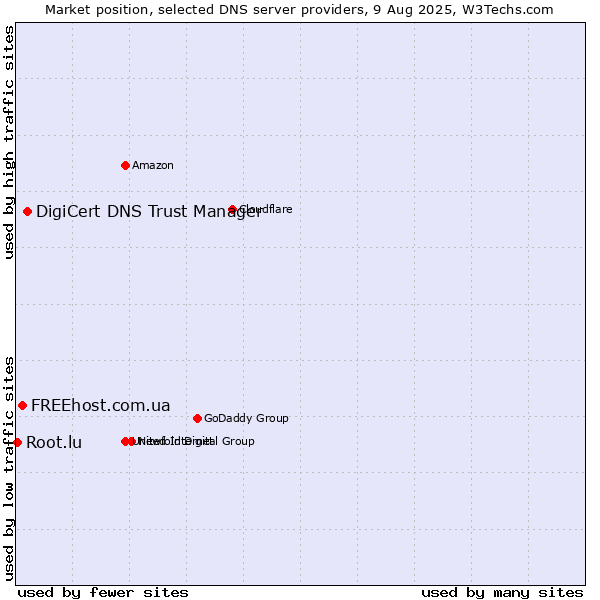 Market position of DigiCert DNS Trust Manager vs. FREEhost.com.ua vs. Root.lu