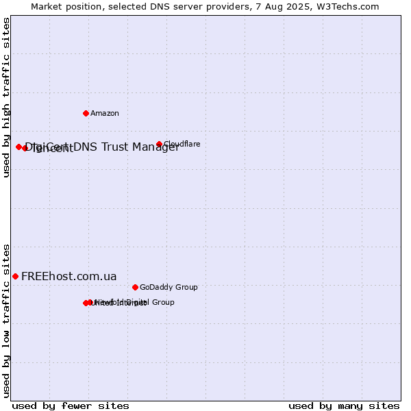 Market position of Tencent vs. DigiCert DNS Trust Manager vs. FREEhost.com.ua