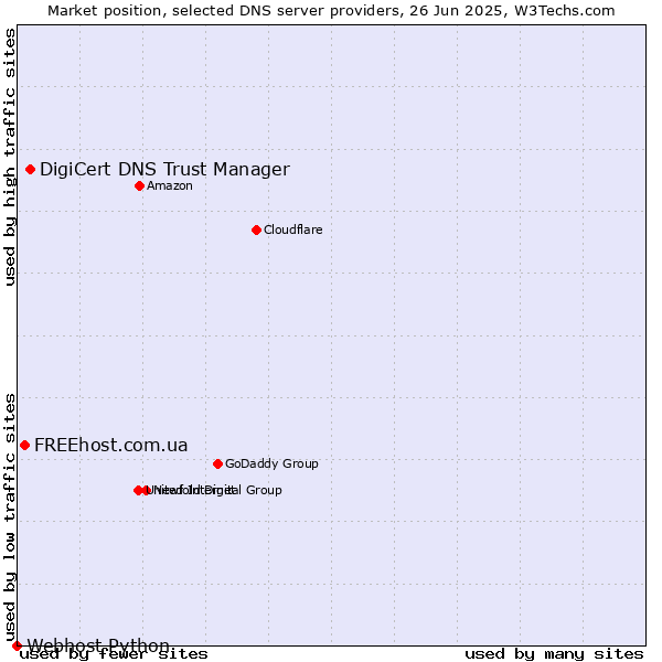 Market position of DigiCert DNS Trust Manager vs. FREEhost.com.ua vs. Webhost Python