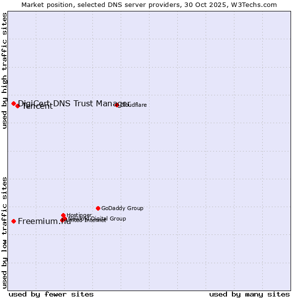 Market position of Tencent vs. Freemium.hu vs. DigiCert DNS Trust Manager