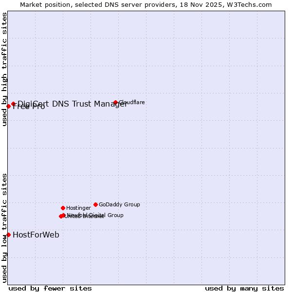 Market position of DigiCert DNS Trust Manager vs. HostForWeb vs. Free Pro