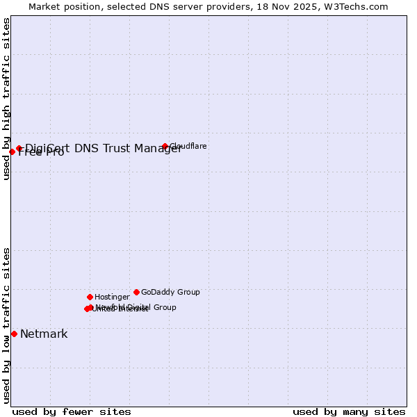 Market position of DigiCert DNS Trust Manager vs. Netmark vs. Free Pro
