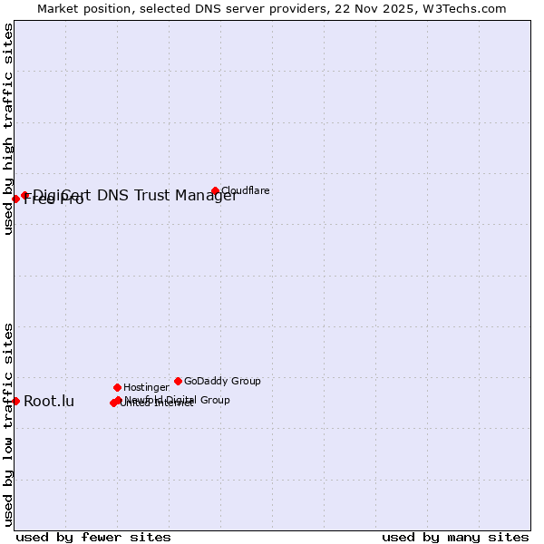 Market position of DigiCert DNS Trust Manager vs. Root.lu vs. Free Pro