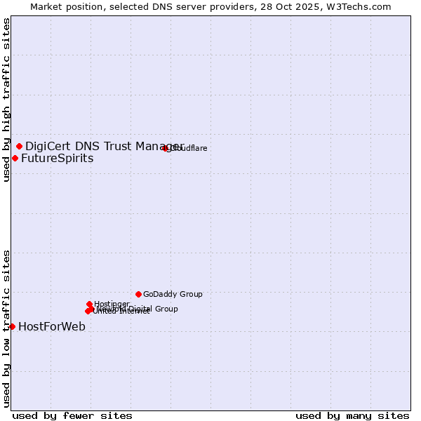 Market position of DigiCert DNS Trust Manager vs. FutureSpirits vs. HostForWeb