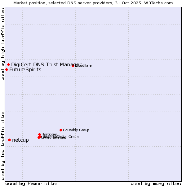Market position of netcup vs. DigiCert DNS Trust Manager vs. FutureSpirits