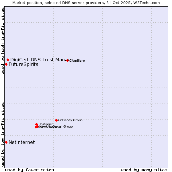 Market position of DigiCert DNS Trust Manager vs. FutureSpirits vs. Netinternet