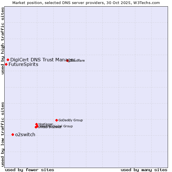 Market position of o2switch vs. DigiCert DNS Trust Manager vs. FutureSpirits