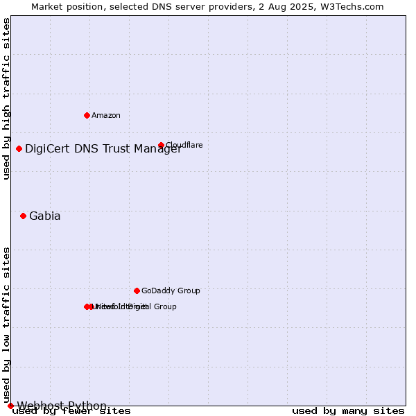 Market position of Gabia vs. DigiCert DNS Trust Manager vs. Webhost Python