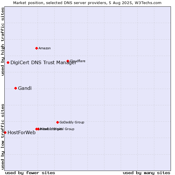 Market position of Gandi vs. DigiCert DNS Trust Manager vs. HostForWeb