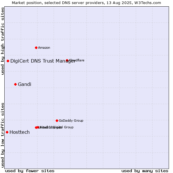 Market position of Gandi vs. DigiCert DNS Trust Manager vs. Hosttech