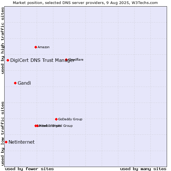 Market position of Gandi vs. DigiCert DNS Trust Manager vs. Netinternet