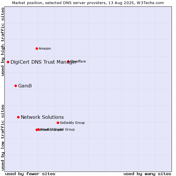 Market position of Network Solutions vs. Gandi vs. DigiCert DNS Trust Manager