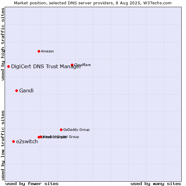 Market position of Gandi vs. o2switch vs. DigiCert DNS Trust Manager