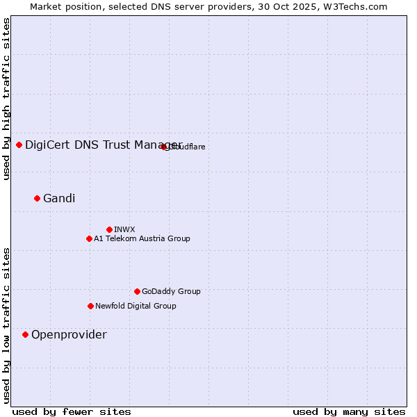 Market position of Gandi vs. Openprovider vs. DigiCert DNS Trust Manager