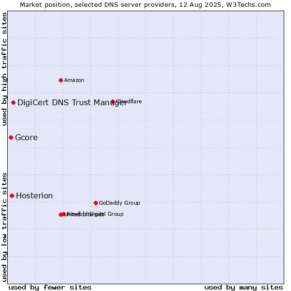 Market position of DigiCert DNS Trust Manager vs. Hosterion vs. Gcore