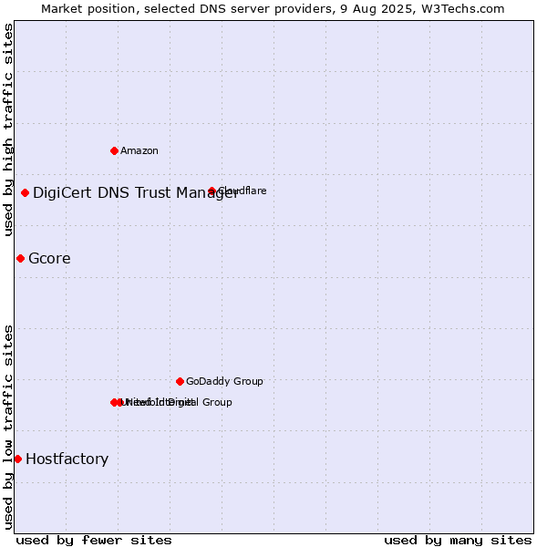 Market position of DigiCert DNS Trust Manager vs. Gcore vs. Hostfactory