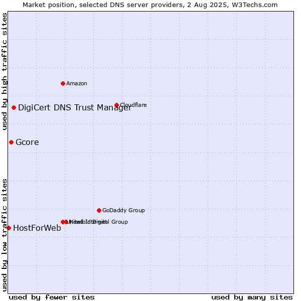 Market position of DigiCert DNS Trust Manager vs. Gcore vs. HostForWeb
