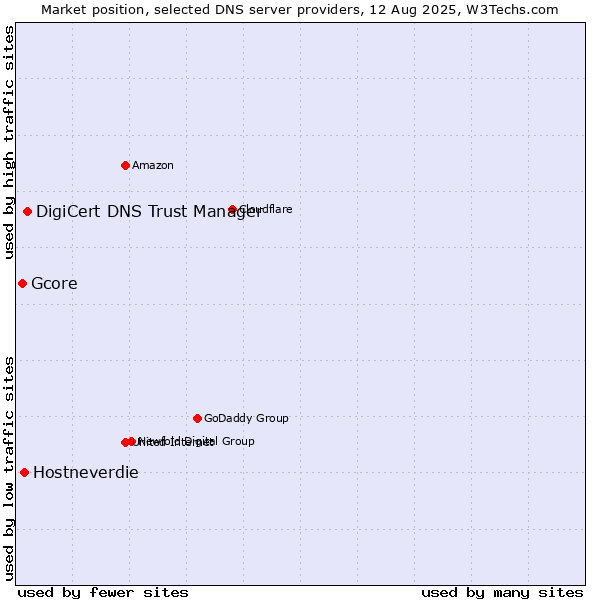 Market position of DigiCert DNS Trust Manager vs. Hostneverdie vs. Gcore