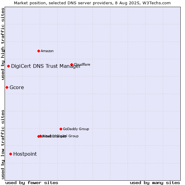Market position of Hostpoint vs. DigiCert DNS Trust Manager vs. Gcore