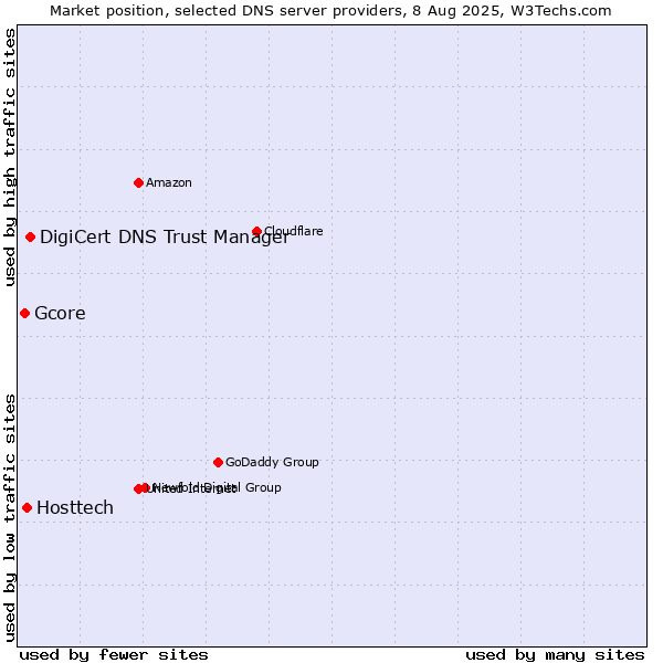 Market position of DigiCert DNS Trust Manager vs. Hosttech vs. Gcore