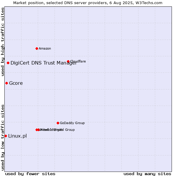 Market position of DigiCert DNS Trust Manager vs. Gcore vs. Linux.pl