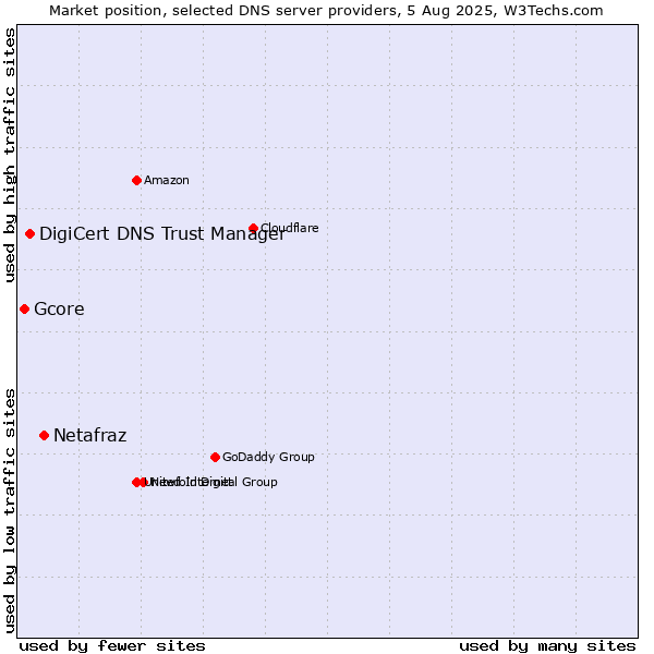 Market position of Netafraz vs. DigiCert DNS Trust Manager vs. Gcore